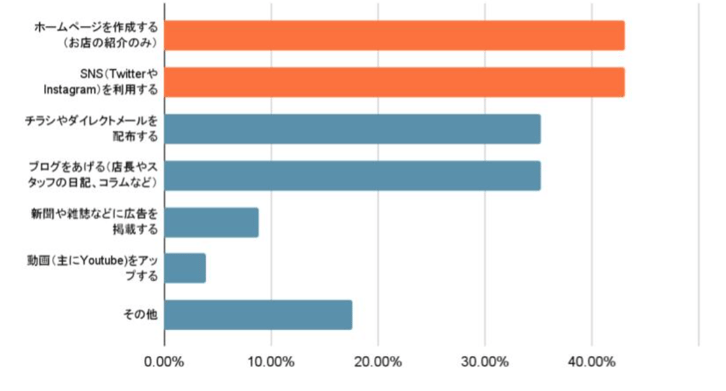 2.集客のために導入している方法