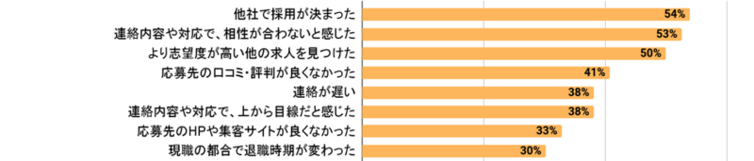 1.面接前に辞退する理由として多いこと(美容・ヘルスケア業界の求職者複数回答)