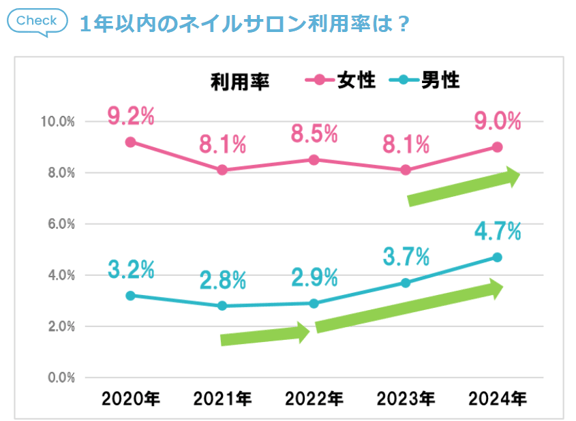 1.1年以内のネイルサロンの利用率