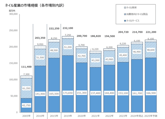 2.ネイル産業の市場規模(各市場別内訳)