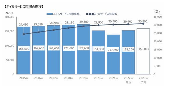 3.ネイルサービス市場の推移