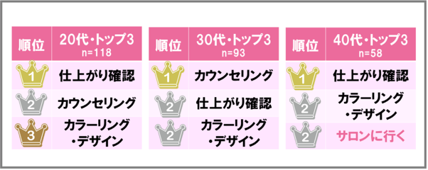 4.ネイルサロンを変えたいと思った場面