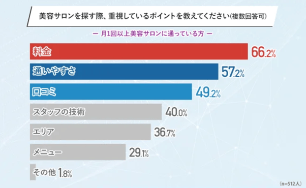 6.美容サロンを探す際、重視しているポイント
