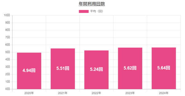 2.ネイルサロンの年間利用回数
