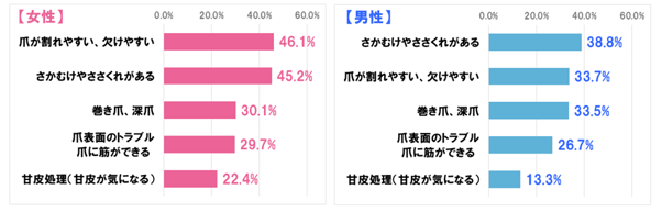 4.爪.指先の具体的な悩み