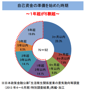 1.自己資金の準備を始めた時期