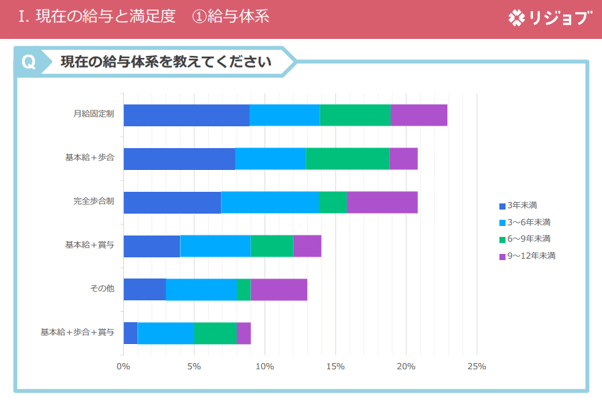 1.現在の給与と満足度_給与体系