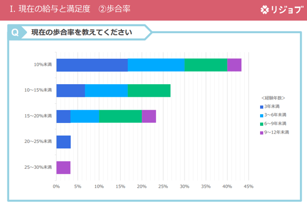 2.現在の給与と満足度_歩合率