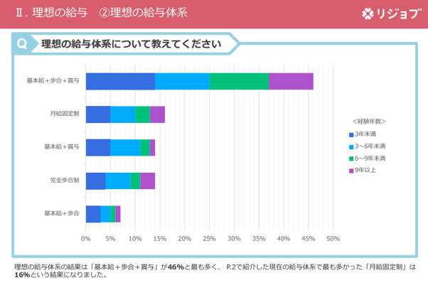 3.理想の給与