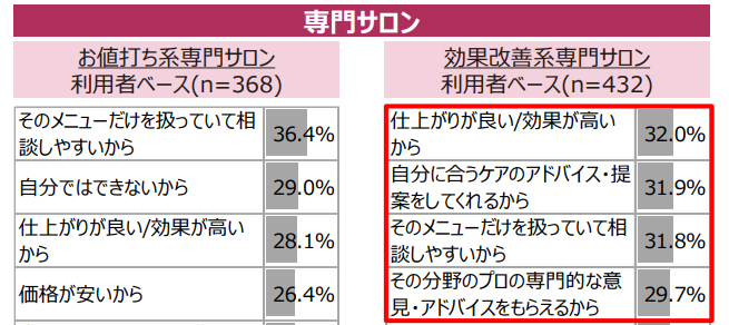1.専門サロンの利用理由