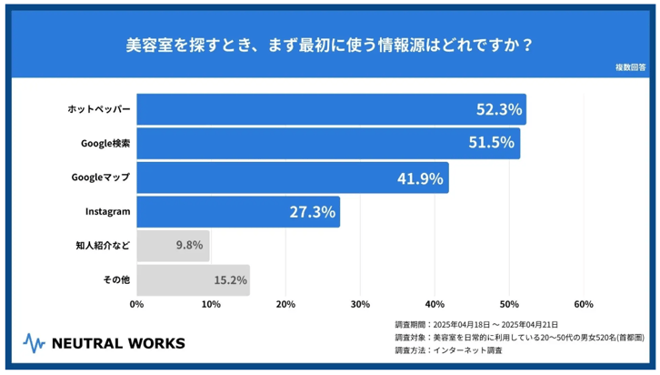 2.美容室を探すとき、まず最初に使う情報源