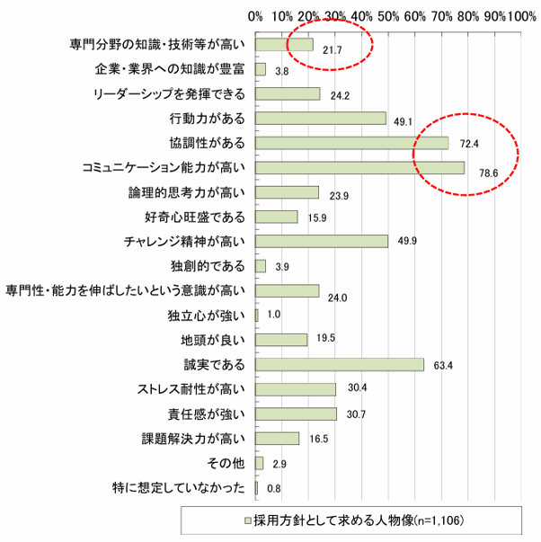 1.採用したい学生の人物像
