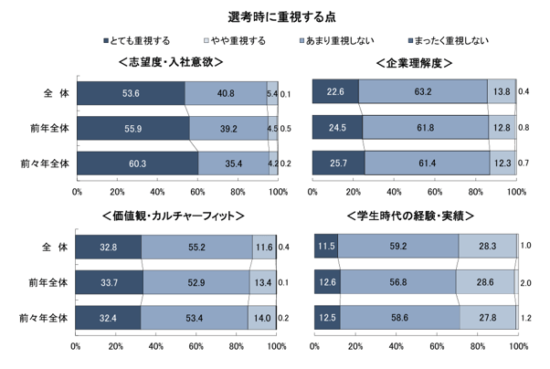 2.【一部切り取り掲載】選考時に重視する点