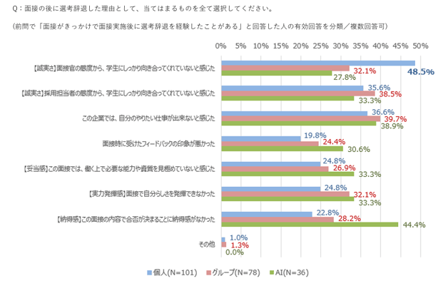 3.面接実施後に選考辞退した理由