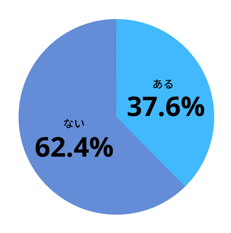 4.面接で面接官の態度は悪く、企業イメージが悪い印象いなったことはあるか