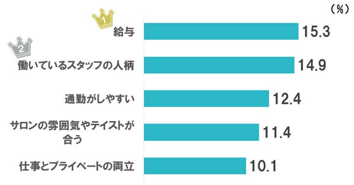2_仕事で最も重要視するものは「給与」だと応える人が多いことがわかるホットペッパービューティーアカデミーの調査
