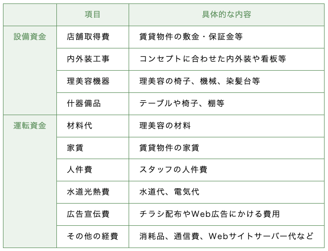 3_一人美容室の開業に必要な具体的な資金を把握するために参考にした日本政策金融公庫の開業に必要な費用の内訳