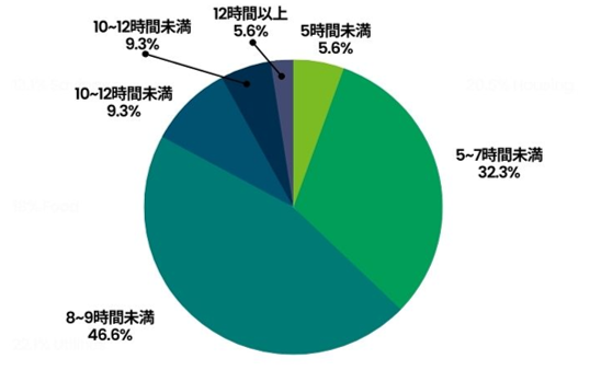 1.柔道整復師の1日あたりの平均勤務時間