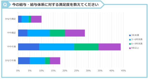 2.今の給与に対する満足度