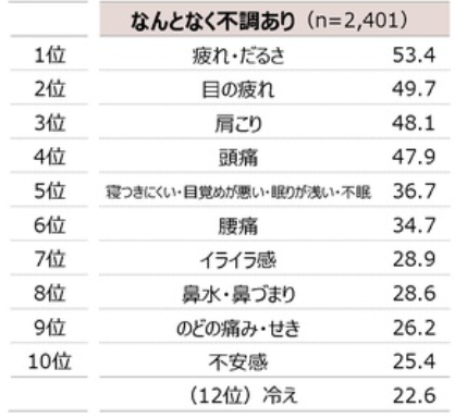 1.「なんとなく不調」を感じた症状TOP10