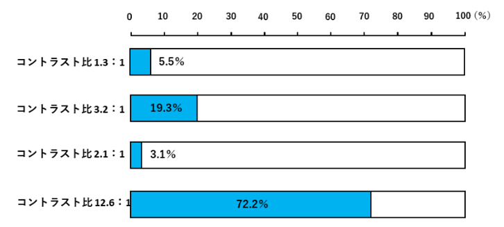 2.以下の4つのコントラスト比でもっとも読みやすいものはどれか