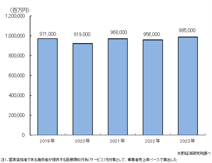 1_柔道整復・鍼灸・マッサージ市場規模推移