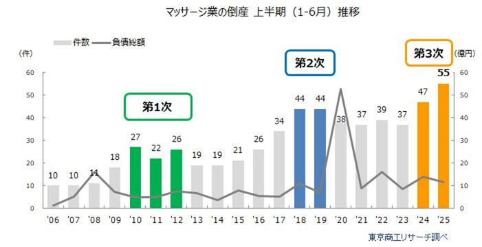 2_マッサージ業の倒産数 推移