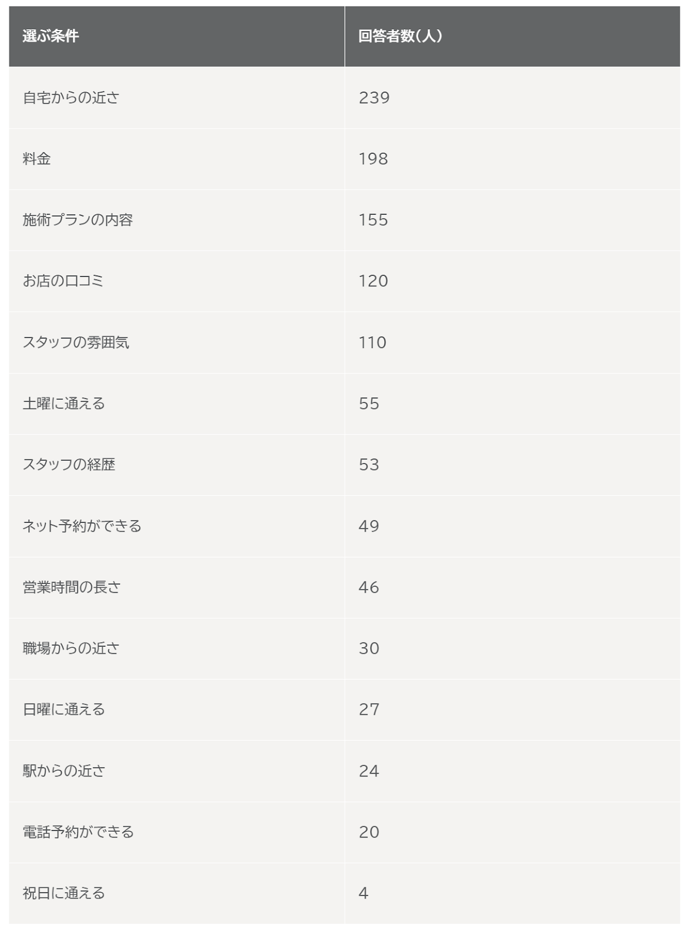 4_接骨院・整体院を選ぶ条件(14項目から1人あたり最大5つまで複数選択)