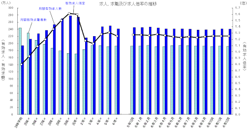 1.求人、求職及び求人倍率の推移