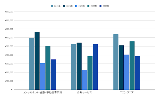 5.コンサルタントや公共サービスなどの採用単価