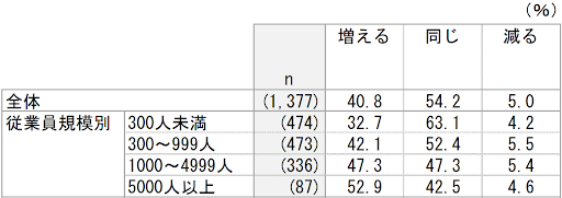 6.2024年卒採用と比較した2025年卒採用の見通し