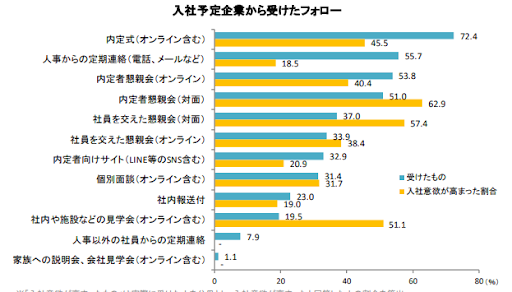 9.入社予定企業から受けたフォロー