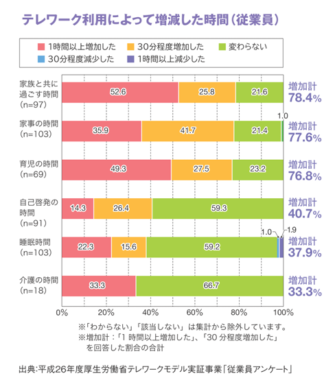 1.テレワーク利用によって増減した時間(従業員)