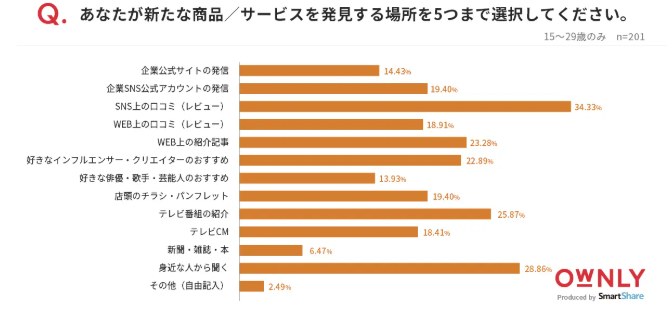 1.商品やサービスを発見する場所