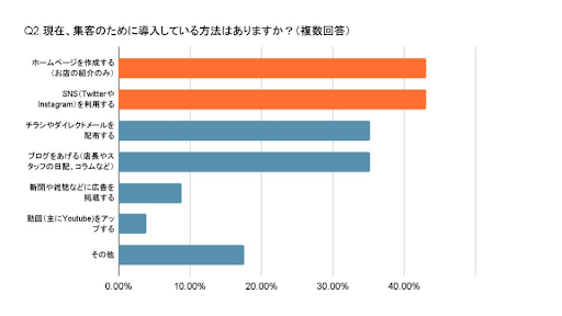 2.集客のために導入している方法