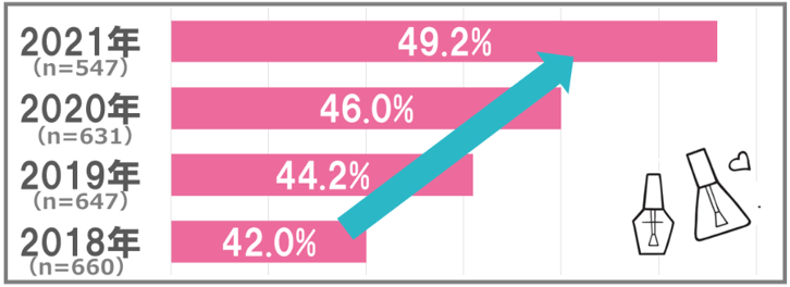 1.同じサロンを利用する人の割合
