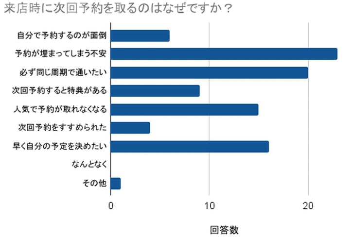 2.来店時に次回予約を取る理由