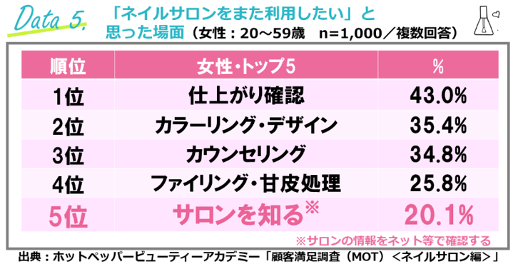 3.ネイルサロンをまた利用したいと思った場面