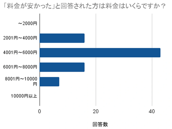 4.料金が安かったと回答した人の実際の料金