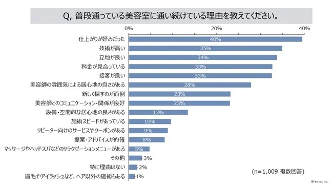 1_株式会社ファンくるが会員を対象行った美容室を選び続ける理由を聞いたアンケート調査