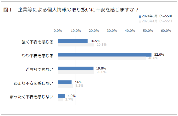 2_一般社団法人日本プライバシー認証機構が顧客に対して行った個人情報の取り扱いについての感想を聞いたアンケート調査
