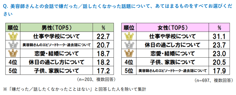 3_ホットペッパービューティーアカデミーが行った顧客と会話をして顧客が役に立ったと感じる会話内容に関してのアンケート調査