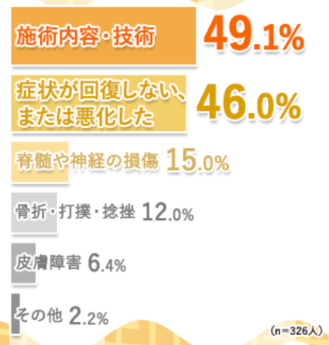 2.施術時の事故やクレームの内容