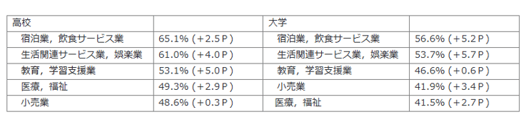 3_新規学卒就職者の事業所規模別就職後3年以内離職率 ()内は前年差増減