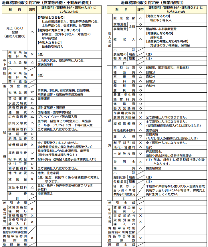 1_消費税の課税判定表