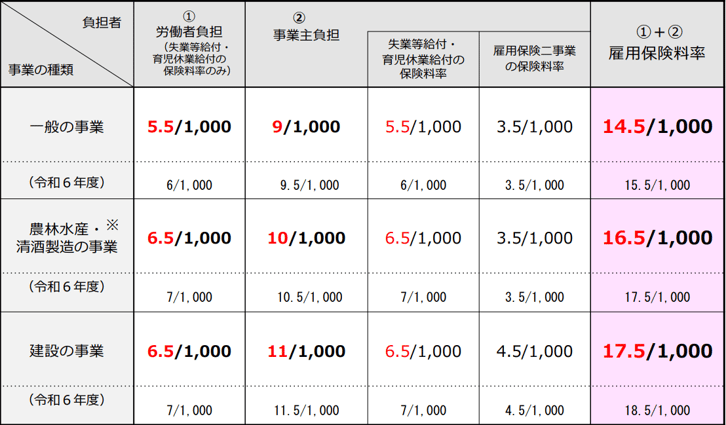 3_令和7年の雇用保険料率