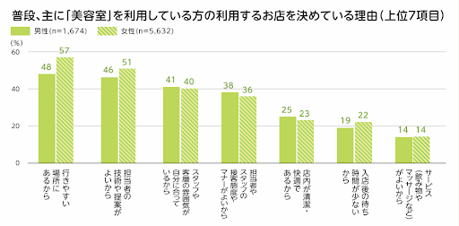 1.普段、主に「美容室」を利用している方の利用するお店を決めている理由(上位7項目)