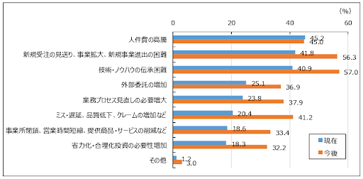 2.人手不足が「経営」に与えている影響について、具体的な影響や影響の恐れ