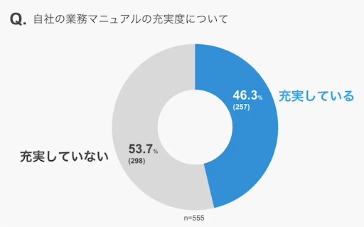 3.自社の業務マニュアルの充実度について