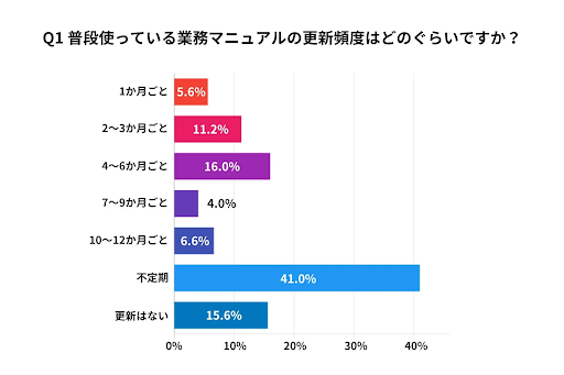 4.普段使っている業務マニュアルの更新頻度